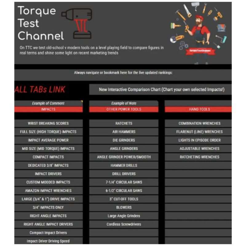 Torque Test Channel Interactive Spreadsheet Leader Board Rank Chart (Live Updated for Life)